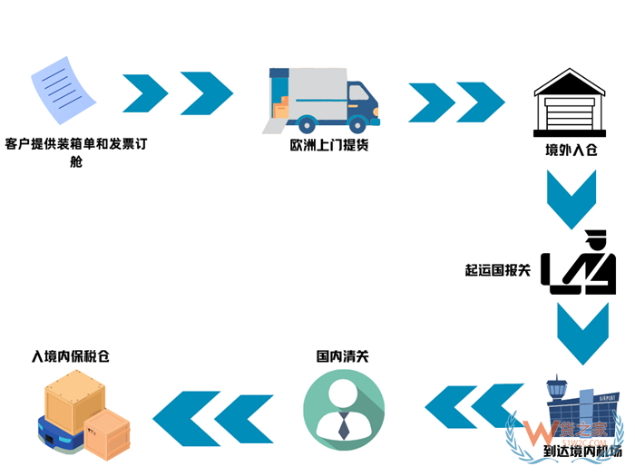 南航歐洲進(jìn)口空運(yùn)專(zhuān)線,阿姆斯特丹至廣州、法蘭克福飛廣州空運(yùn)