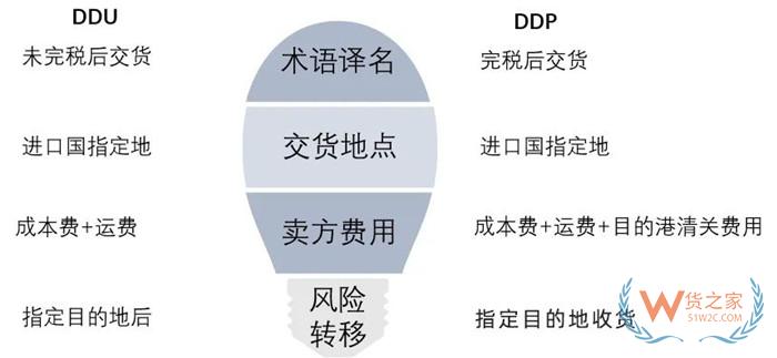DDU是什么意思?ddp和ddu兩種貿易條款的區(qū)別