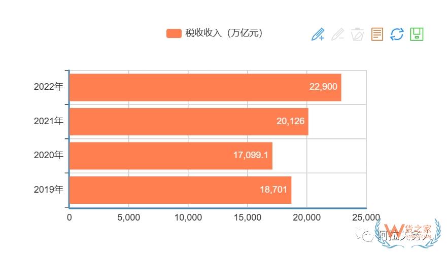 疫情以來，歷年海關(guān)稅收入庫情況-貨之家