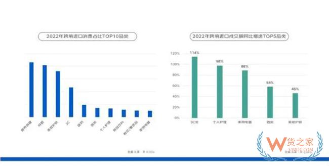 京東發(fā)布2023跨境進(jìn)口消費(fèi)報(bào)告，2022年女性成交額占比55%-貨之家