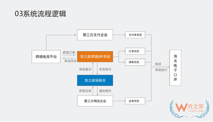 跨境推單軟件有哪些?跨境進口電商推單系統(tǒng),跨境推單流程
