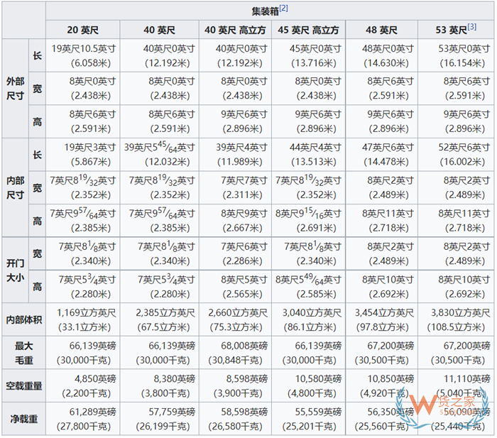 集裝箱標(biāo)準(zhǔn)尺寸一覽表,大柜、小柜、整箱、拼箱等集裝箱知識匯總