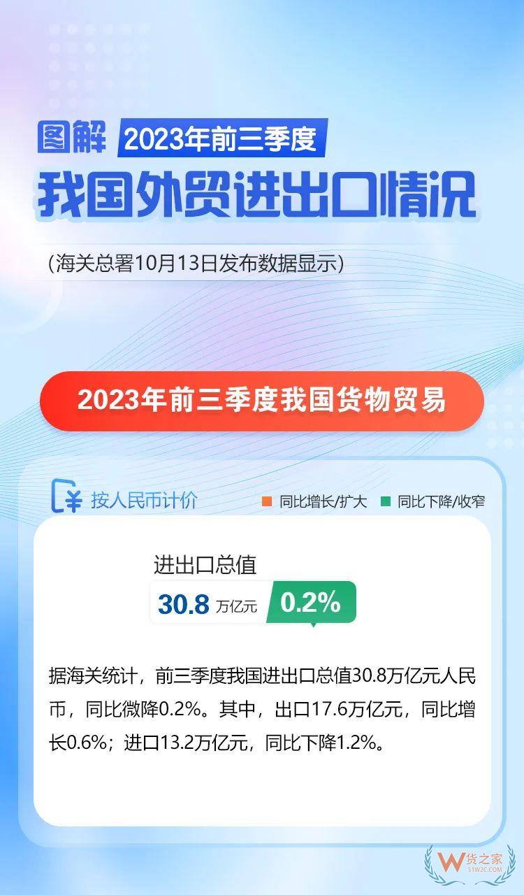 海關(guān)總署：前三季度我國跨境電商進出口1.7萬億元，增長14.4%-貨之家