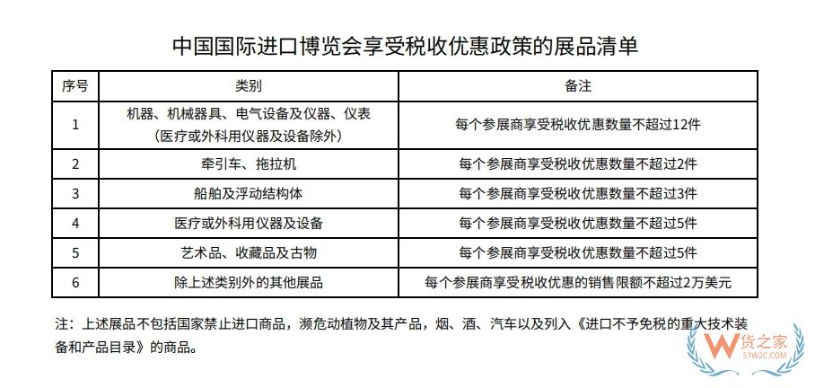 第六屆進(jìn)博會(huì)相關(guān)稅收知識(shí)點(diǎn),在進(jìn)口博覽會(huì)展期內(nèi)銷(xiāo)售的進(jìn)口展品有什么稅收優(yōu)惠?-貨之家