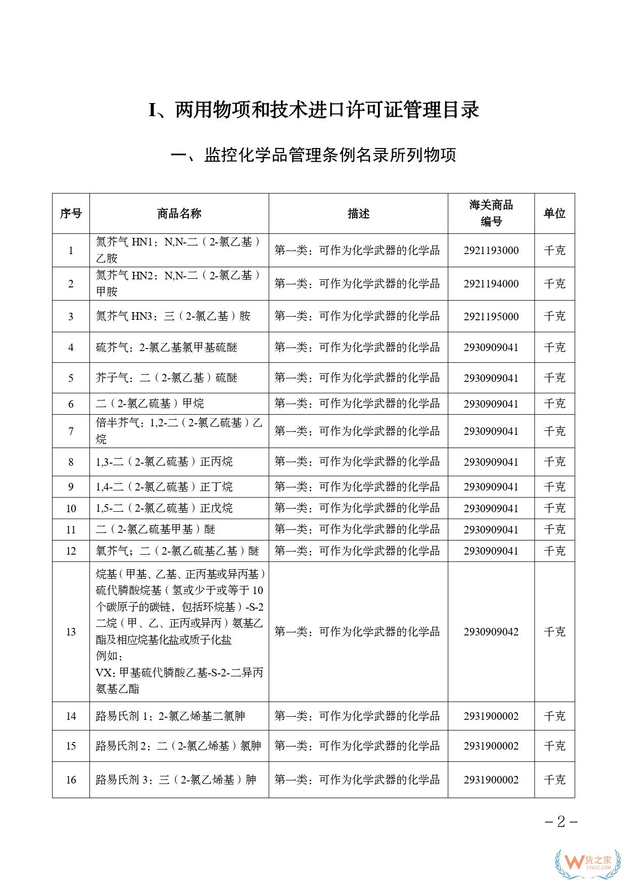 2025兩用物項(xiàng)和技術(shù)進(jìn)出口許可證管理目錄、進(jìn)出口許可證管理貨物目錄-貨之家