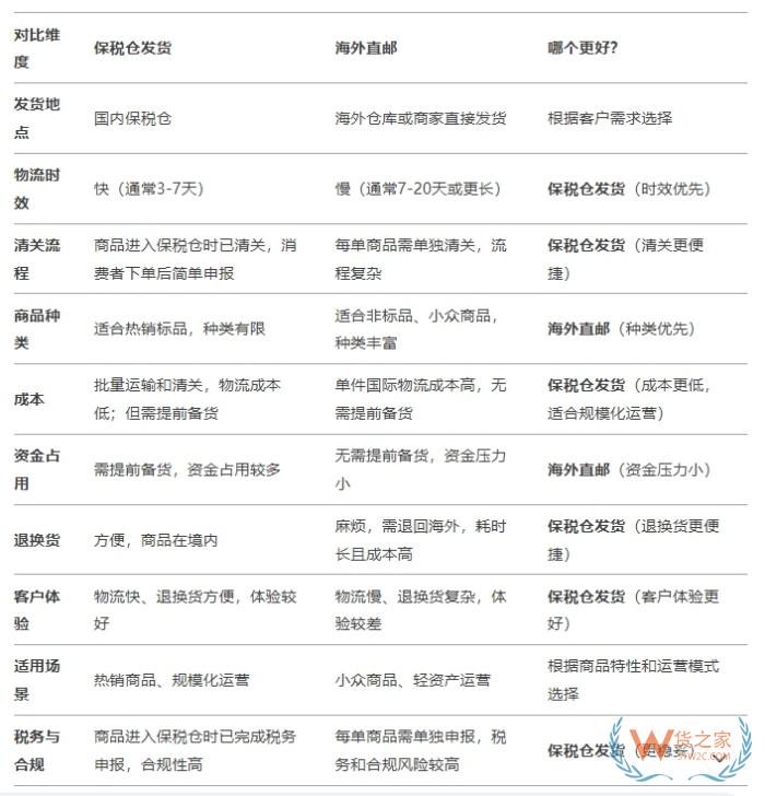 deedseek問答:保稅倉(cāng)發(fā)貨和海外直郵的區(qū)別,哪個(gè)好？