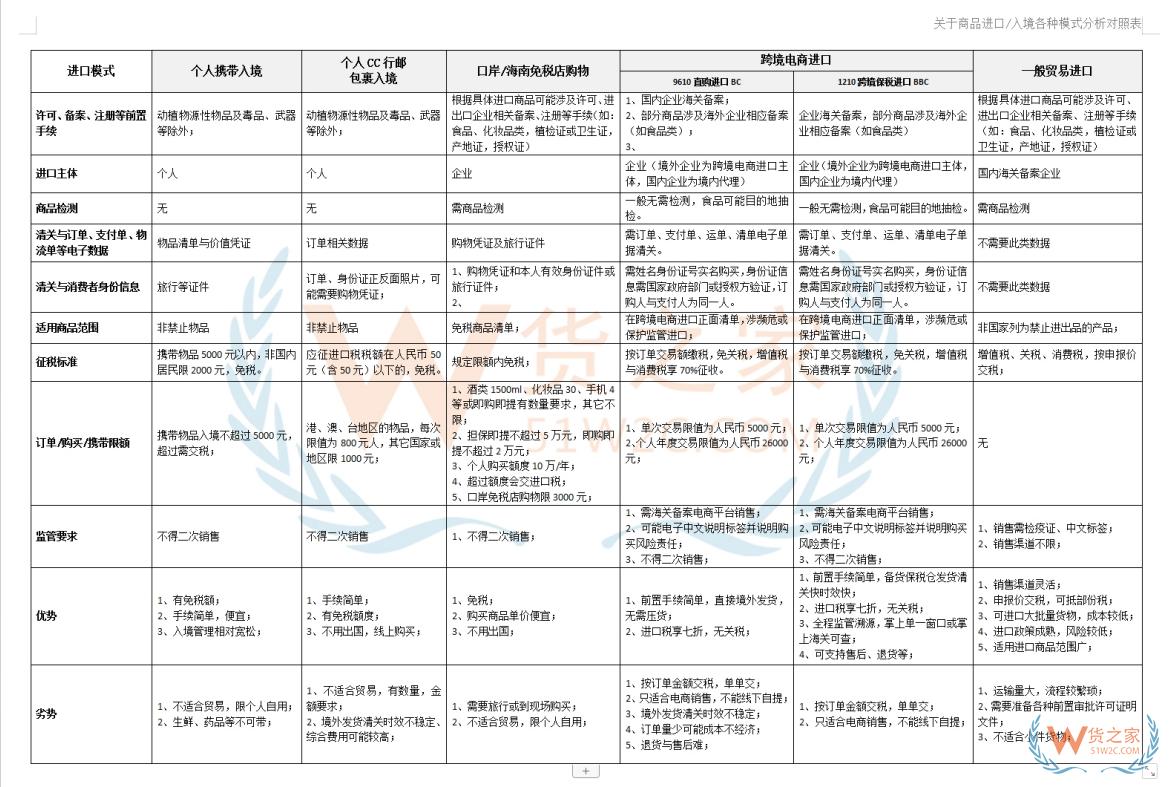 跨境電商進(jìn)口稅、行郵稅和一般貿(mào)易的進(jìn)口稅有什么區(qū)別?
