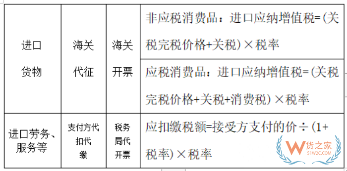 關(guān)稅、行郵稅、增值稅、消費(fèi)稅是什么?