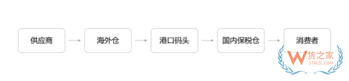 跨境電商進(jìn)口清關(guān)流程，跨境清關(guān)、直郵進(jìn)口清關(guān)、個(gè)人物品清關(guān)