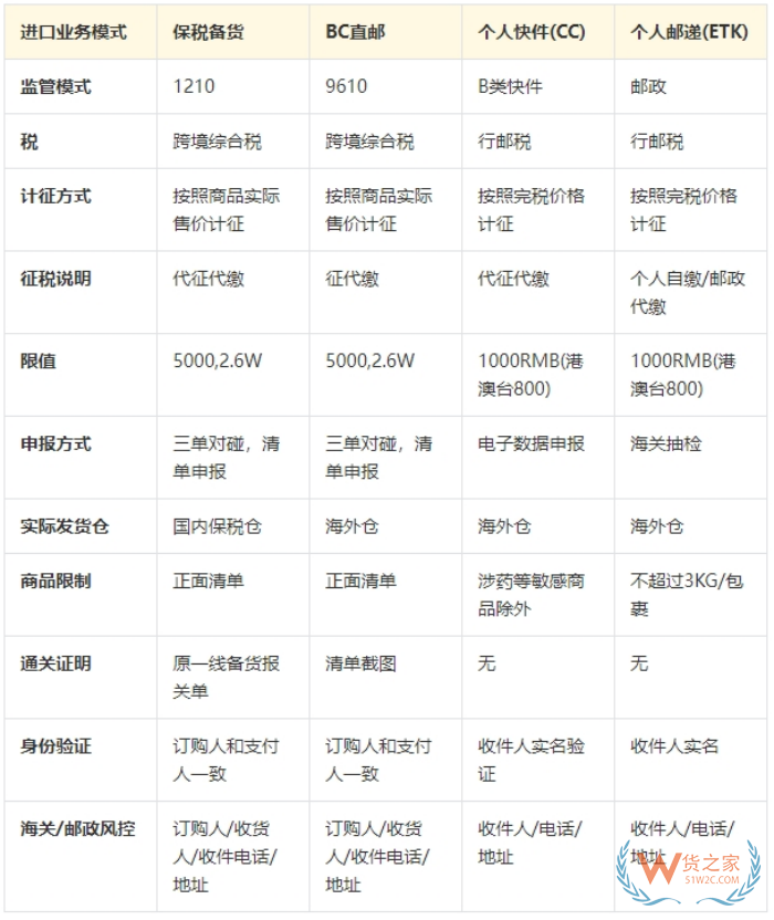 跨境電商進(jìn)口清關(guān)流程，跨境清關(guān)、直郵進(jìn)口清關(guān)、個(gè)人物品清關(guān)