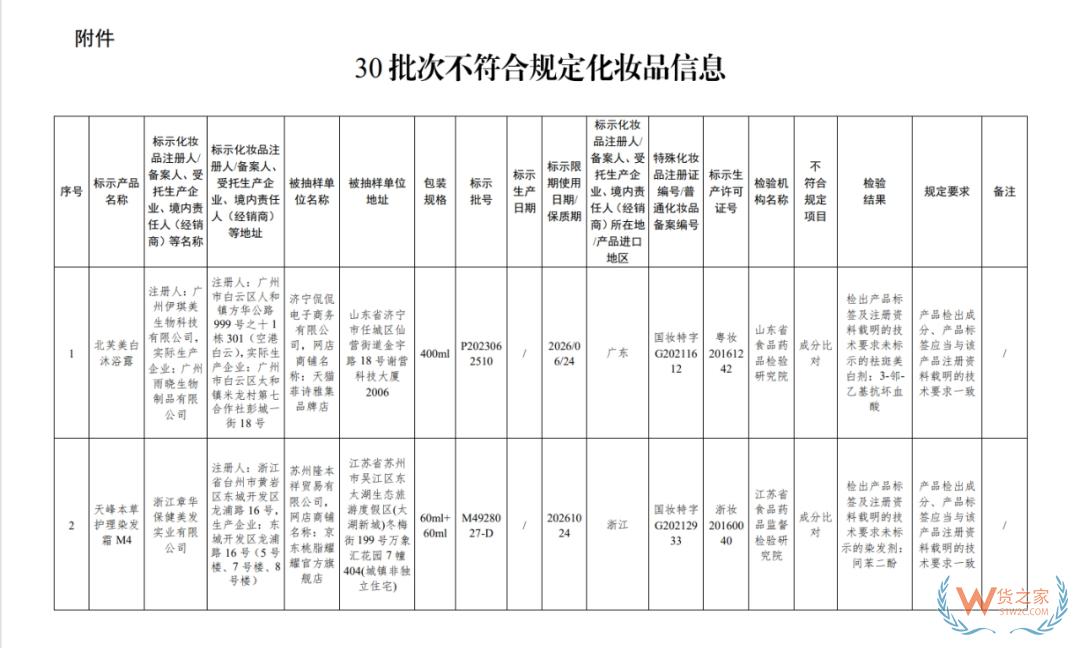 涉及沐浴露、染發(fā)霜等...30批次化妝品不合規(guī)！國家藥監(jiān)局通報-貨之家