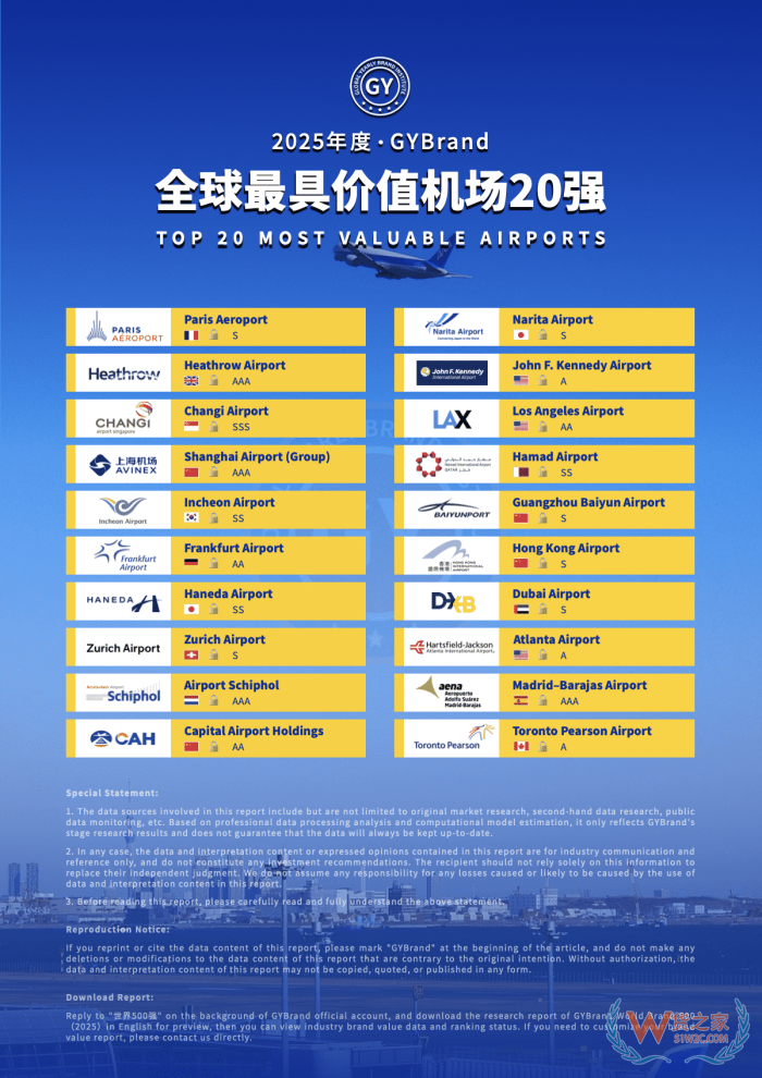 上榜！廣州白云機(jī)場(chǎng)躋身2025全球最具價(jià)值機(jī)場(chǎng)20強(qiáng)