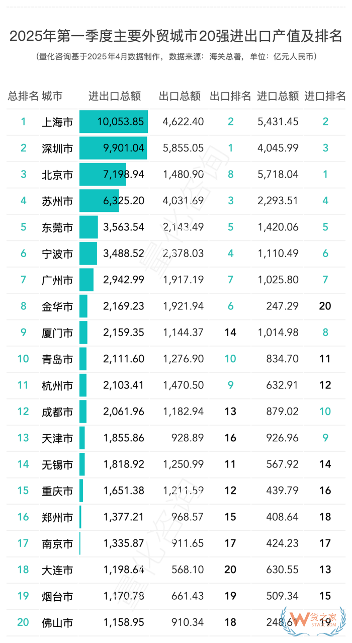 2025年第一季度進出口數(shù)據(jù)20強的城市排名