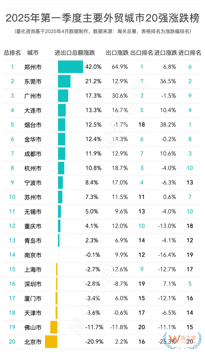2025年第一季度進出口數(shù)據(jù)20強的城市排名