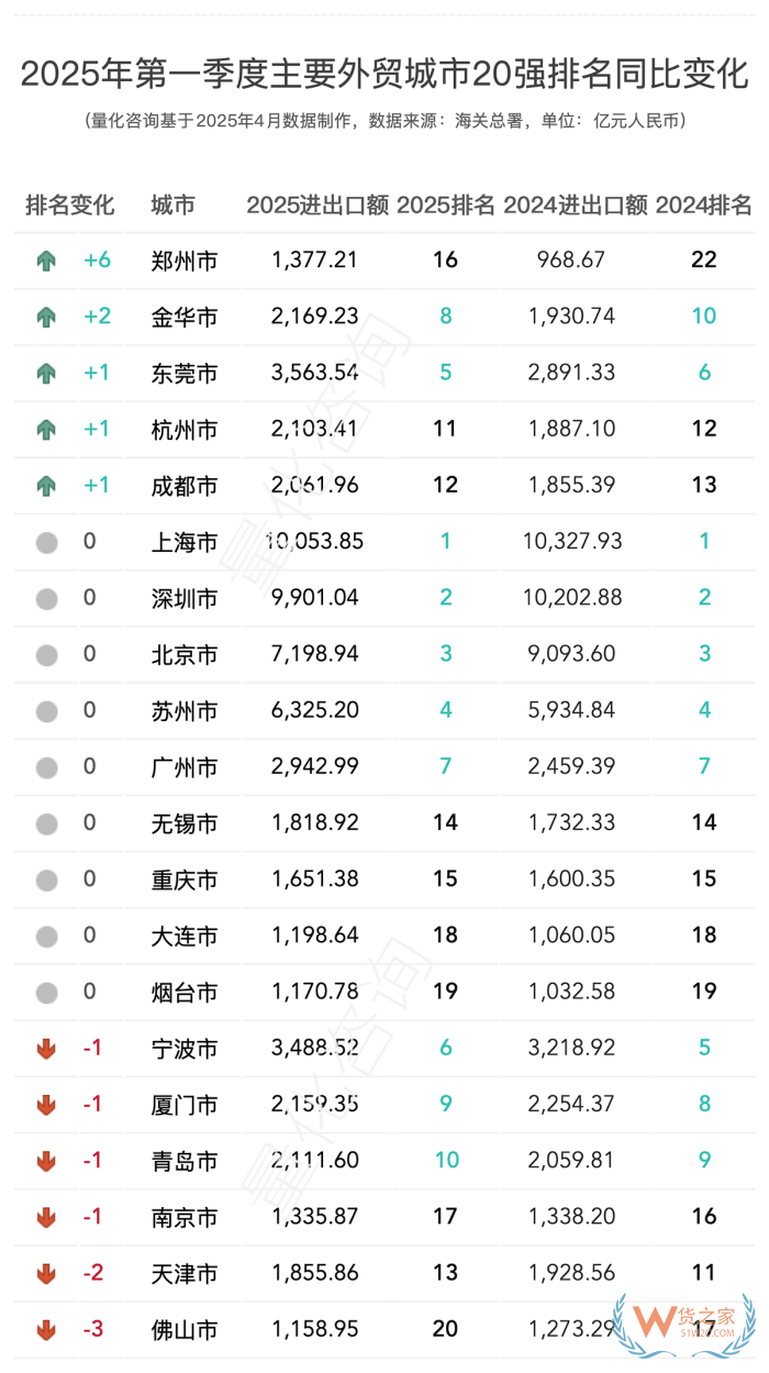 2025年第一季度進出口數(shù)據(jù)20強的城市排名