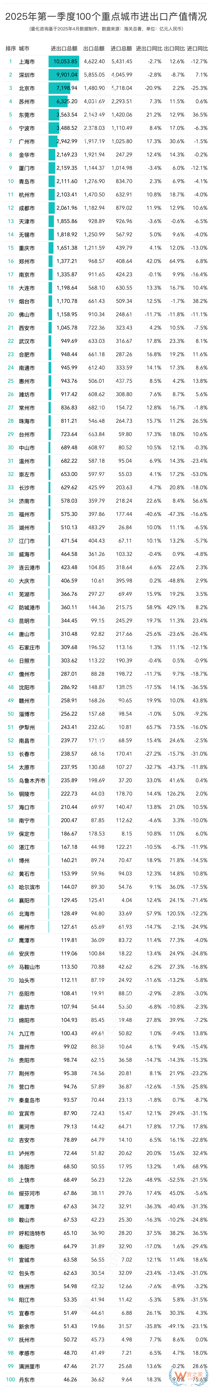 2025年第一季度進出口數(shù)據(jù)20強的城市排名
