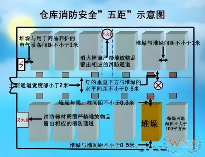 倉庫安全風險及防范措施!倉庫安全管理應做好哪幾方面工作？