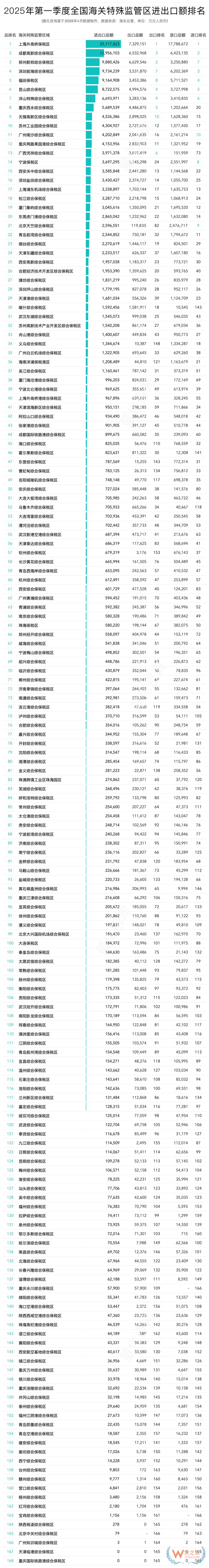 2025年第一季度全國綜合保稅區(qū)(海關(guān)特殊監(jiān)管區(qū))進出口額排名榜單