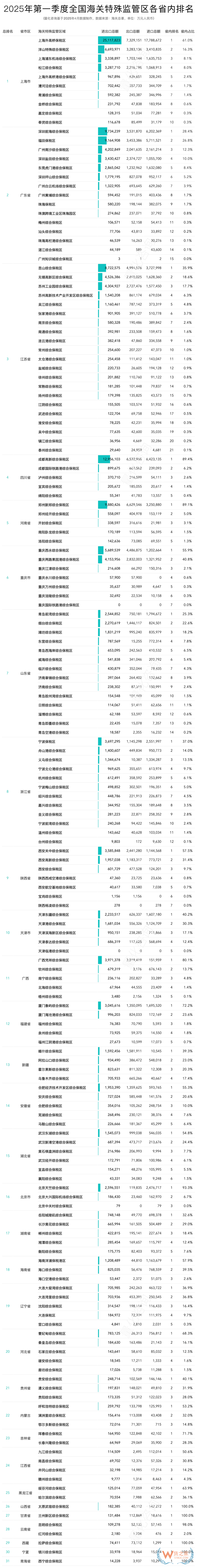 2025年第一季度全國綜合保稅區(qū)(海關(guān)特殊監(jiān)管區(qū))進出口額排名榜單