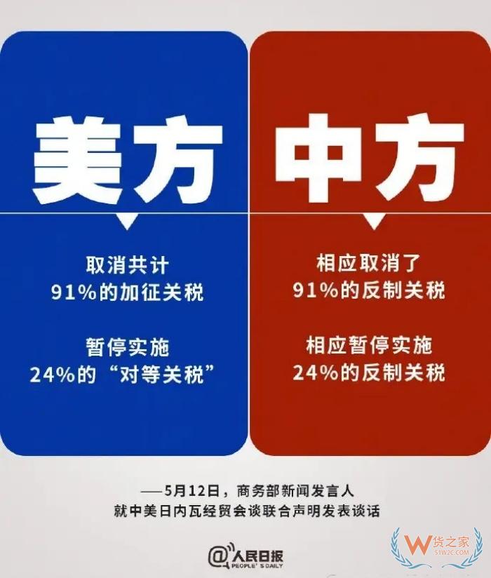 中美最終加征多少關(guān)稅?降了多少關(guān)稅？一文了解清楚