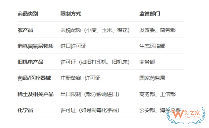 進(jìn)口限制,國家限制進(jìn)口產(chǎn)品目錄,限制進(jìn)口措施有哪幾種？
