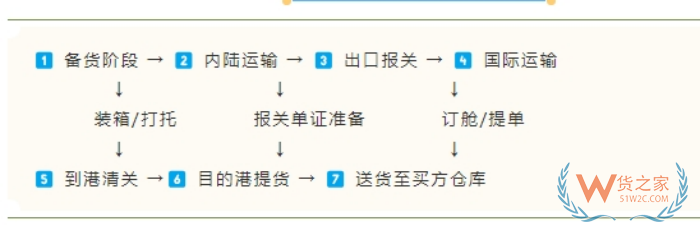 出口報(bào)關(guān)清關(guān)必必備：國(guó)際物流操作全流程詳解