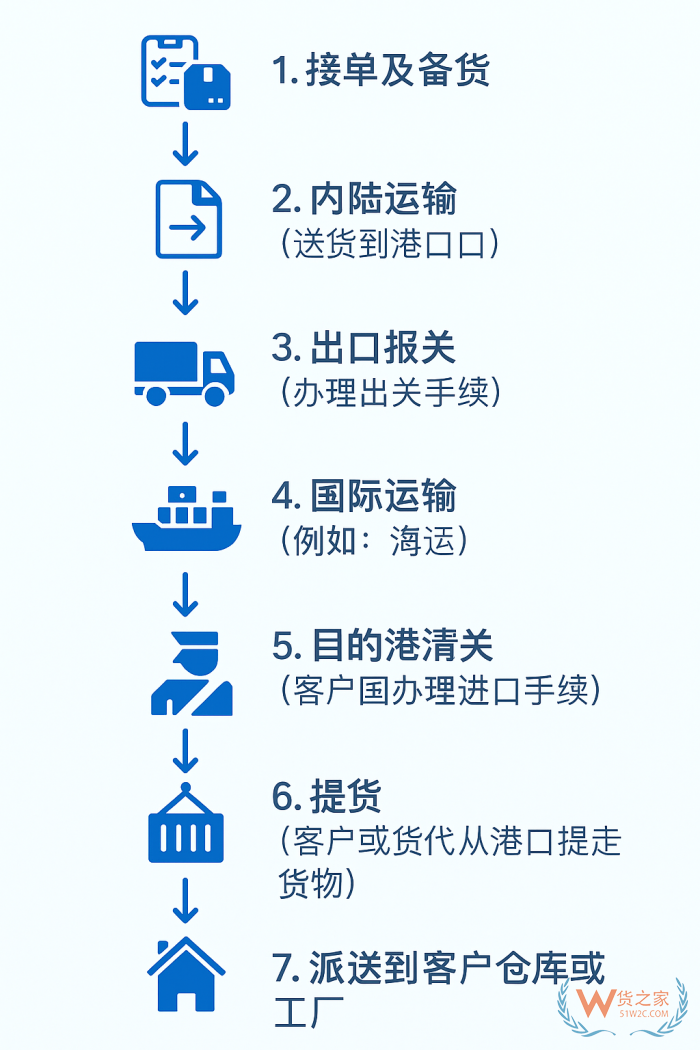 出口報(bào)關(guān)清關(guān)必必備：國(guó)際物流操作全流程詳解