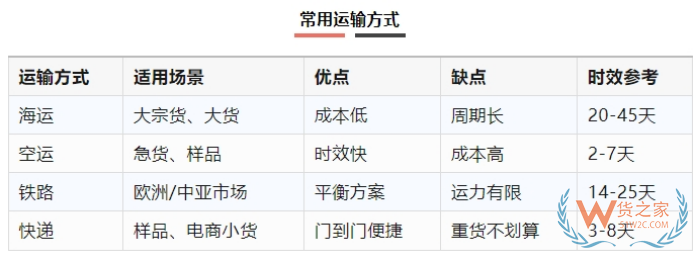 出口報(bào)關(guān)清關(guān)必必備：國(guó)際物流操作全流程詳解