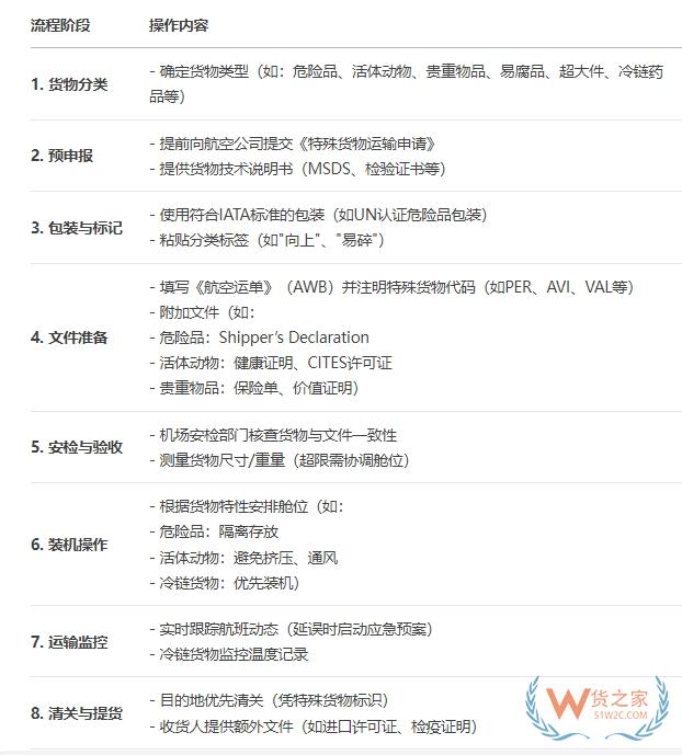 空運(yùn)特殊貨物有哪些?空運(yùn)特殊貨物代碼和服務(wù)要求