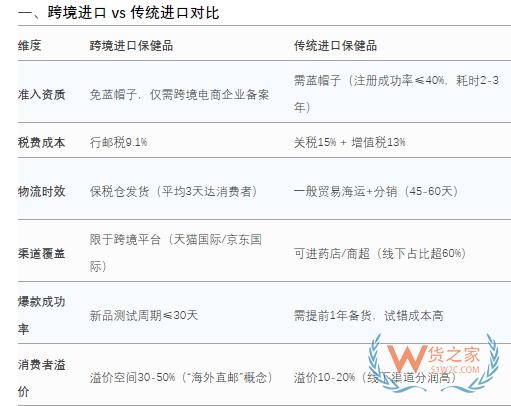 澳門保健品怎么進到內(nèi)地銷售？跨境電商VS一般貿(mào)易進口