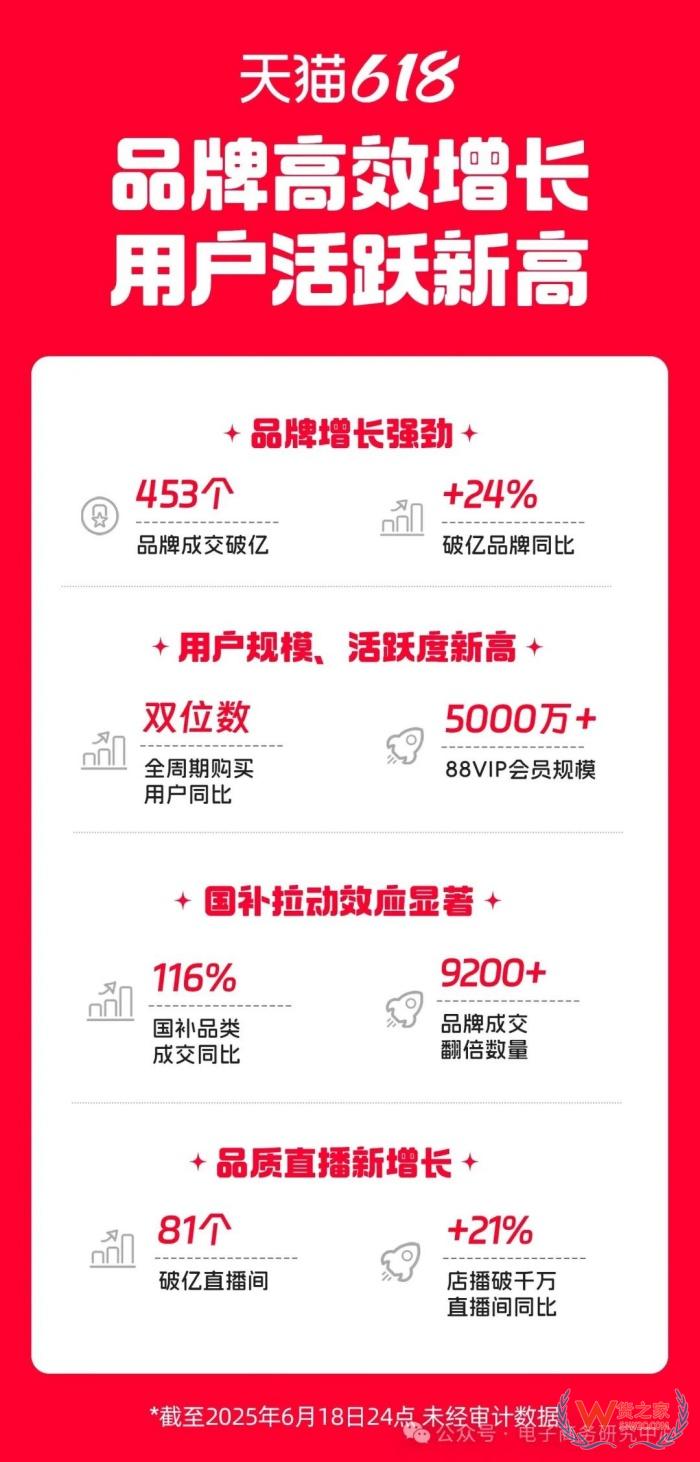 618直播電商數(shù)據(jù)戰(zhàn)報出爐！哪家直播電商平臺最好？