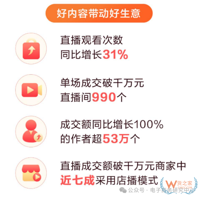 618直播電商數(shù)據(jù)戰(zhàn)報出爐！哪家直播電商平臺最好？