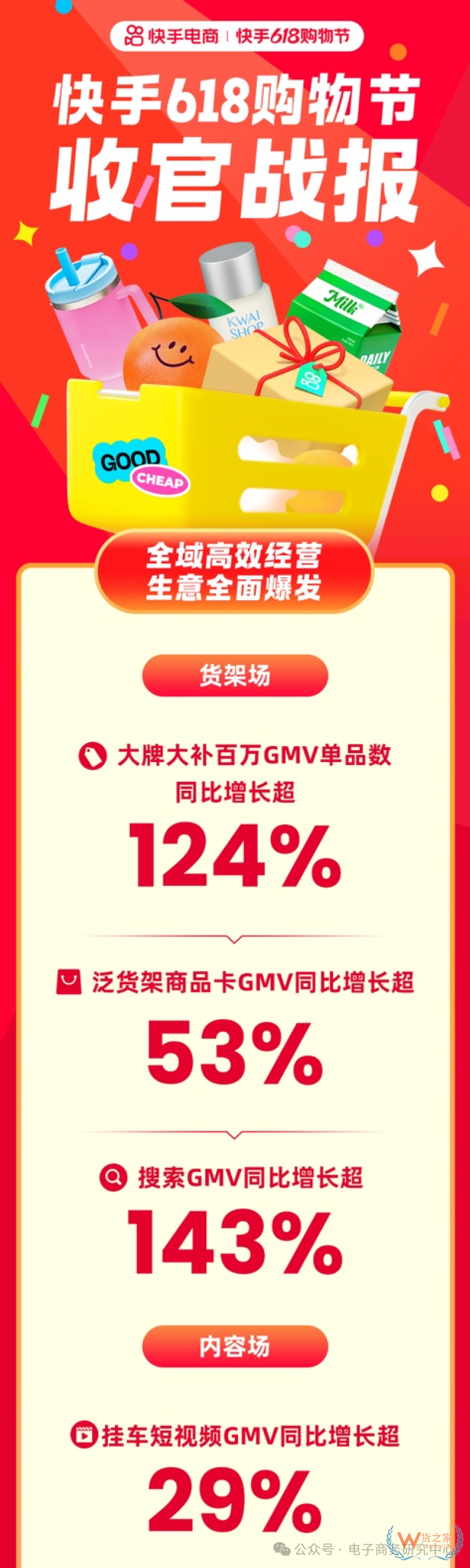 618直播電商數(shù)據(jù)戰(zhàn)報出爐！哪家直播電商平臺最好？