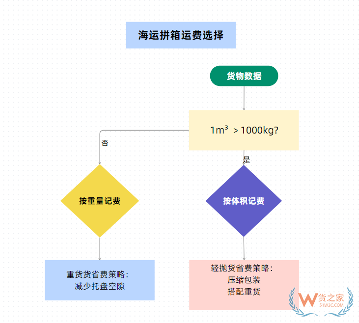 拼箱出口,海運拼箱操作流程,拼箱和整箱的區(qū)別