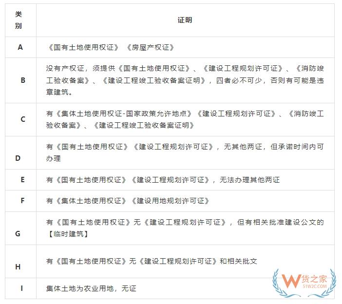 租賃物流倉(cāng)庫(kù)要看哪些證件和條件？