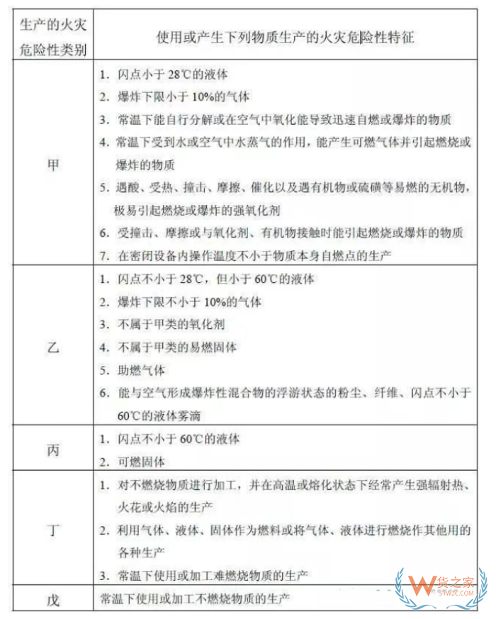 租賃物流倉(cāng)庫(kù)要看哪些證件和條件？