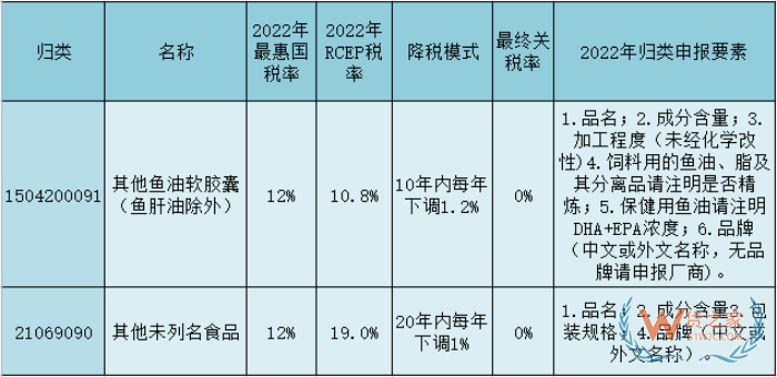 新規(guī)！跨境電商進口濃度70%魚油的機會和風(fēng)險