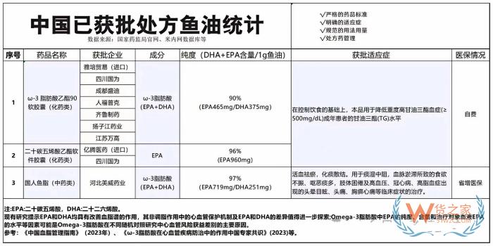 新規(guī)！跨境電商進口濃度70%魚油的機會和風(fēng)險