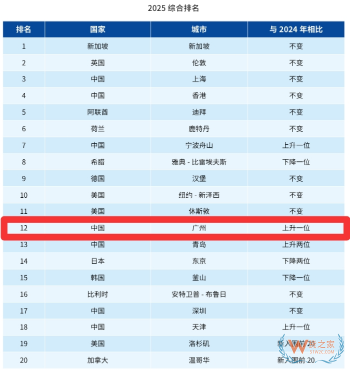 2025年新華·波羅的海國際航運(yùn)中心發(fā)展指數(shù)發(fā)布,廣州超越東京
