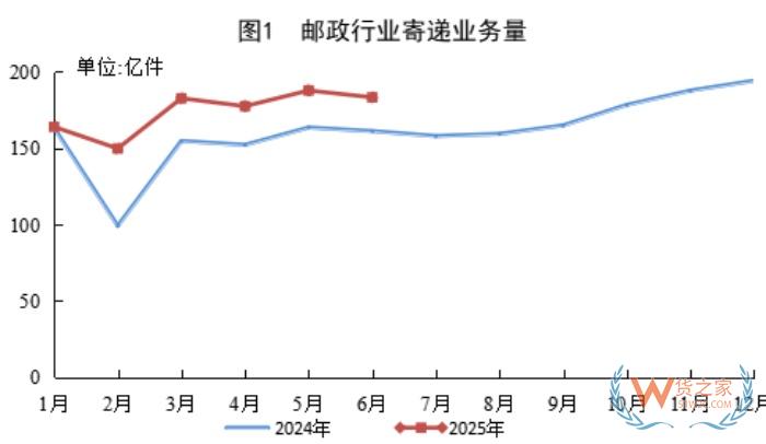 956.4億件，同比增長19.3%，中國快遞業(yè)上半年成績單出爐