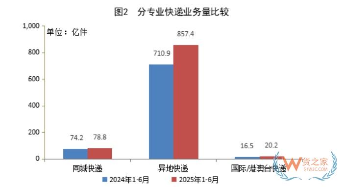 956.4億件，同比增長19.3%，中國快遞業(yè)上半年成績單出爐