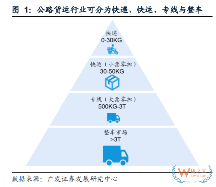 零擔(dān)貨運(yùn)什么意思？零擔(dān)貨運(yùn)收費(fèi)標(biāo)準(zhǔn)，零擔(dān)和整車有什么區(qū)別？