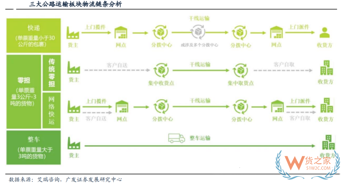 零擔(dān)貨運(yùn)什么意思？零擔(dān)貨運(yùn)收費(fèi)標(biāo)準(zhǔn)，零擔(dān)和整車有什么區(qū)別？