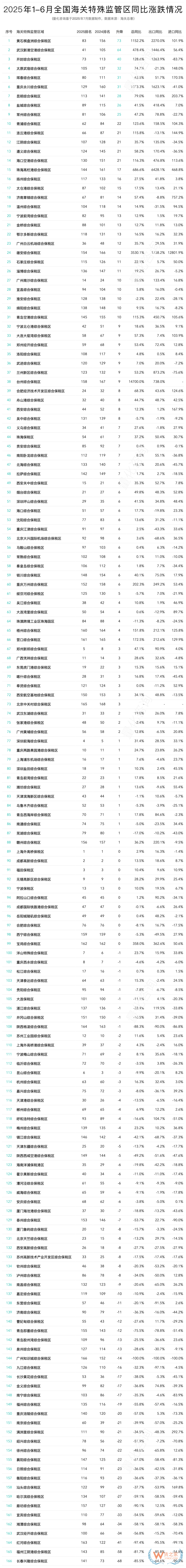 2025年上半年全國海關(guān)特殊監(jiān)管區(qū)(綜保區(qū)等)進(jìn)出口貿(mào)易額排名榜單