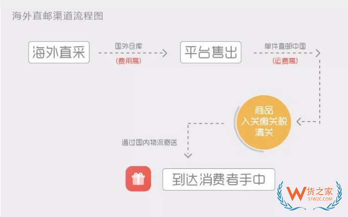 跨境電商海外直郵進(jìn)口總是被查驗(yàn)退件怎么解決？