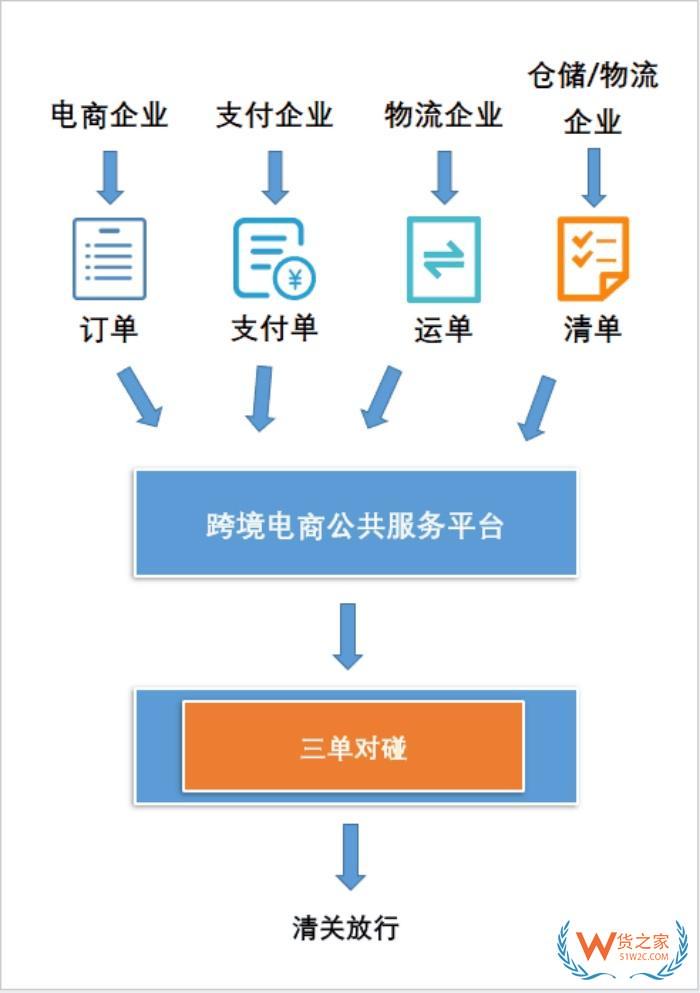 跨境電商進(jìn)口三單對碰失敗怎么解決？