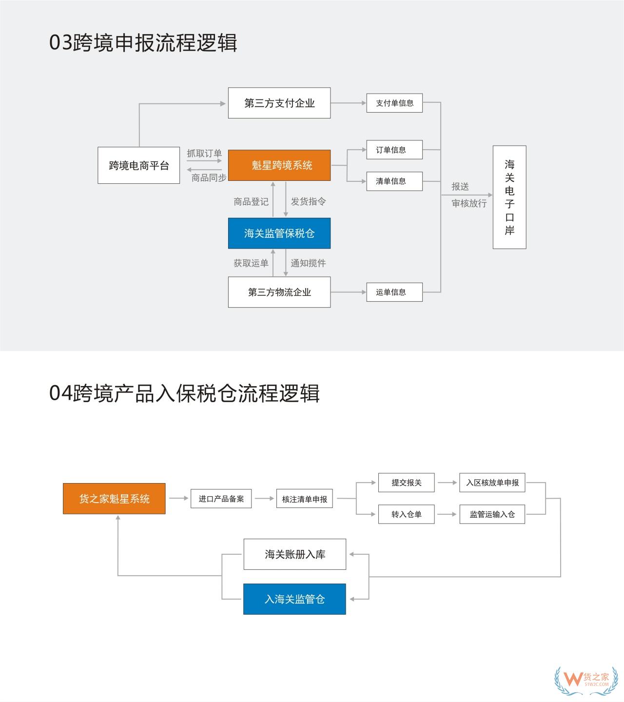 跨境電商進(jìn)口三單對碰失敗怎么解決？