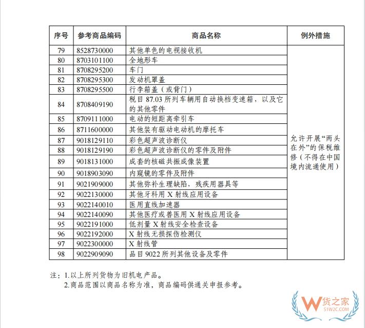 海南自由貿(mào)易港禁止、限制進(jìn)出口貨物、物品清單