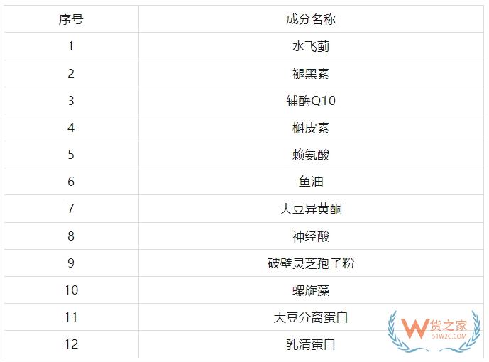 嚴(yán)查跨境電商進(jìn)口保健品成分、食品和膳食補(bǔ)充劑