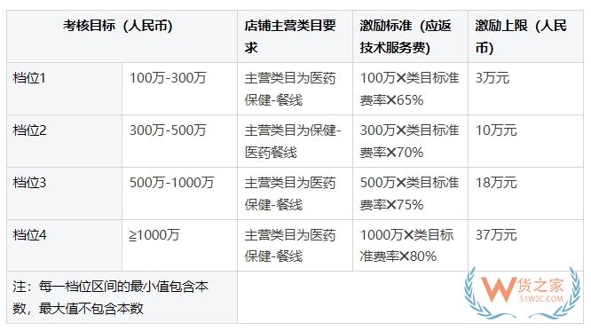 天貓國(guó)際規(guī)則更新：涉及臨期可售、禁售標(biāo)準(zhǔn)，新商家激勵(lì)計(jì)劃和保健食品趨勢(shì)成分激勵(lì)等-貨之家